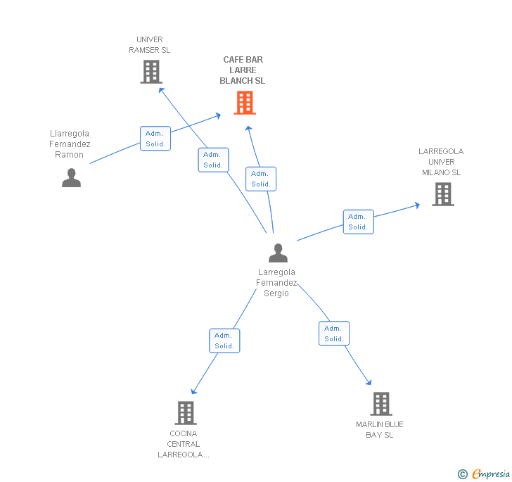 Vinculaciones societarias de CAFE BAR LARRE BLANCH SL