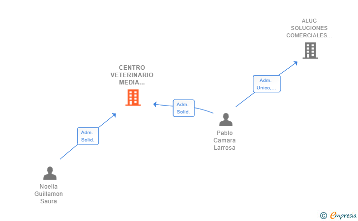 Vinculaciones societarias de CENTRO VETERINARIO MEDIA LEGUA SL