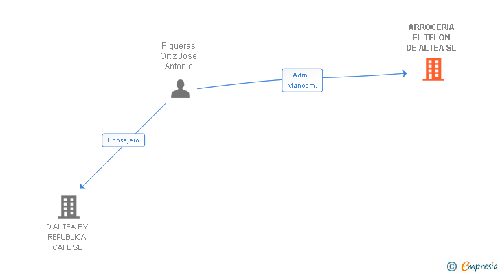 Vinculaciones societarias de ARROCERIA EL TELON DE ALTEA SL