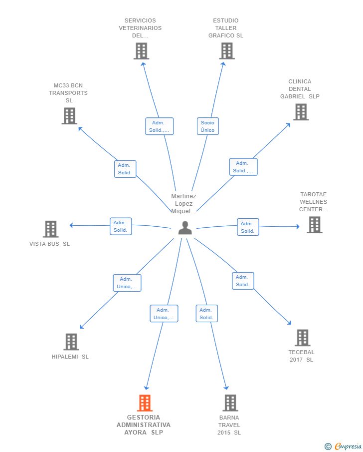 Vinculaciones societarias de GESTORIA ADMINISTRATIVA AYORA SLP