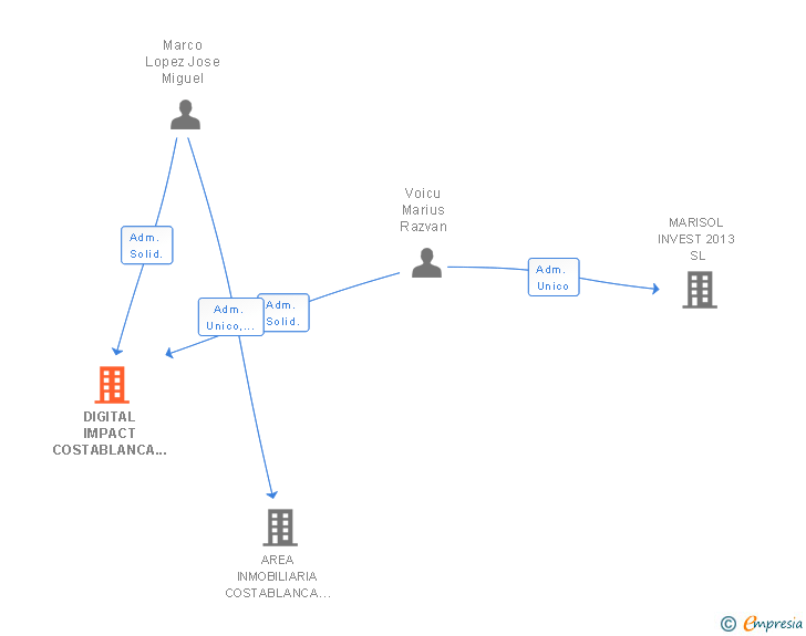Vinculaciones societarias de DIGITAL IMPACT COSTABLANCA SL