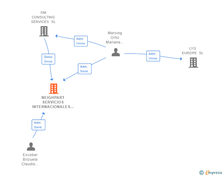 Vinculaciones societarias de NEIGHPART SERVICIOS INTERNACIONALES SL