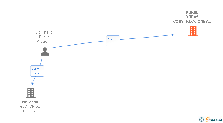 Vinculaciones societarias de DURBE OBRAS CONSTRUCCIONES Y ACTIVOS INMOBILIARIOS SL