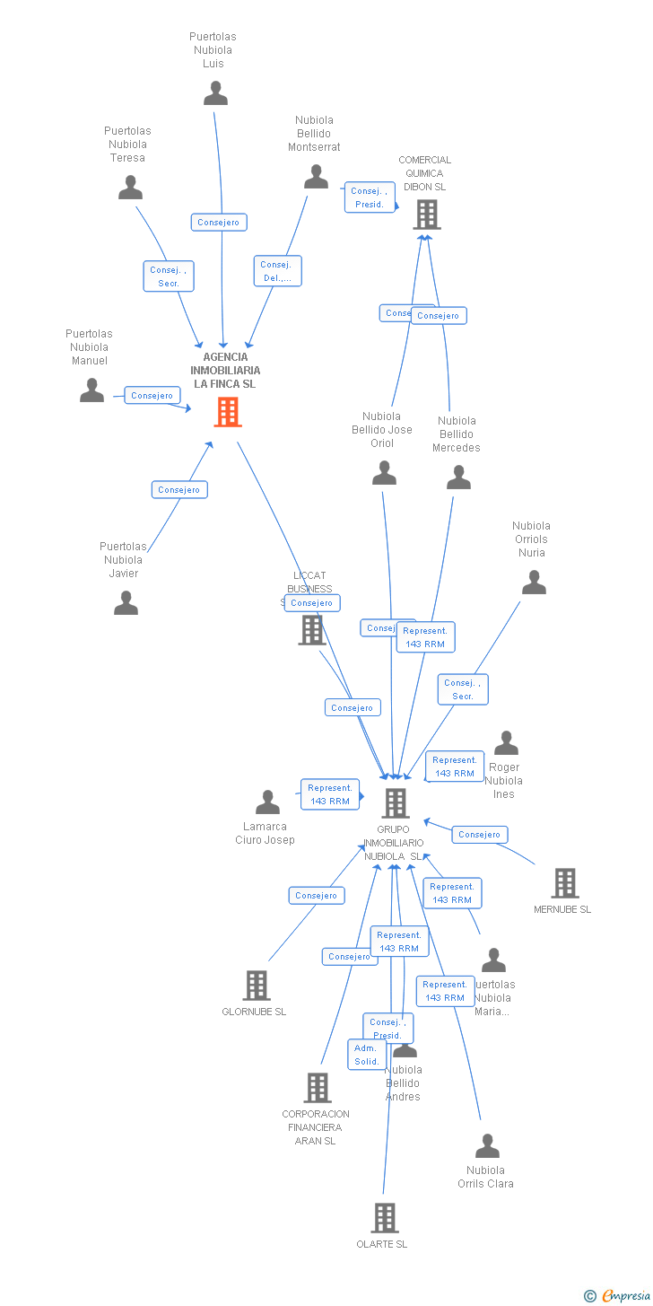 Vinculaciones societarias de AGENCIA INMOBILIARIA LA FINCA SL