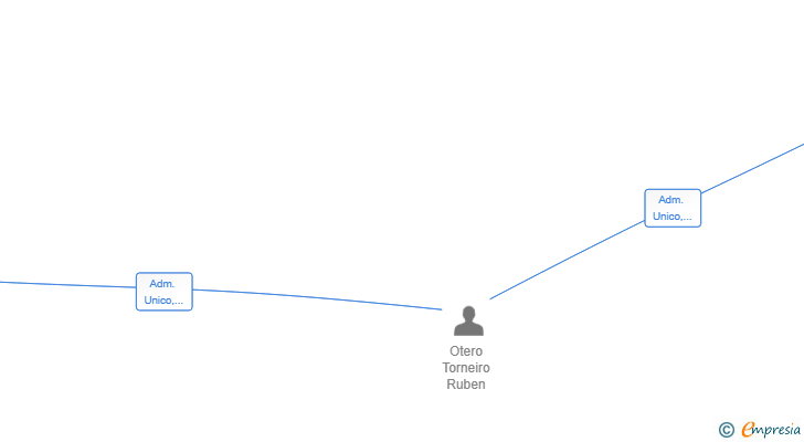 Vinculaciones societarias de LANCARAO SL