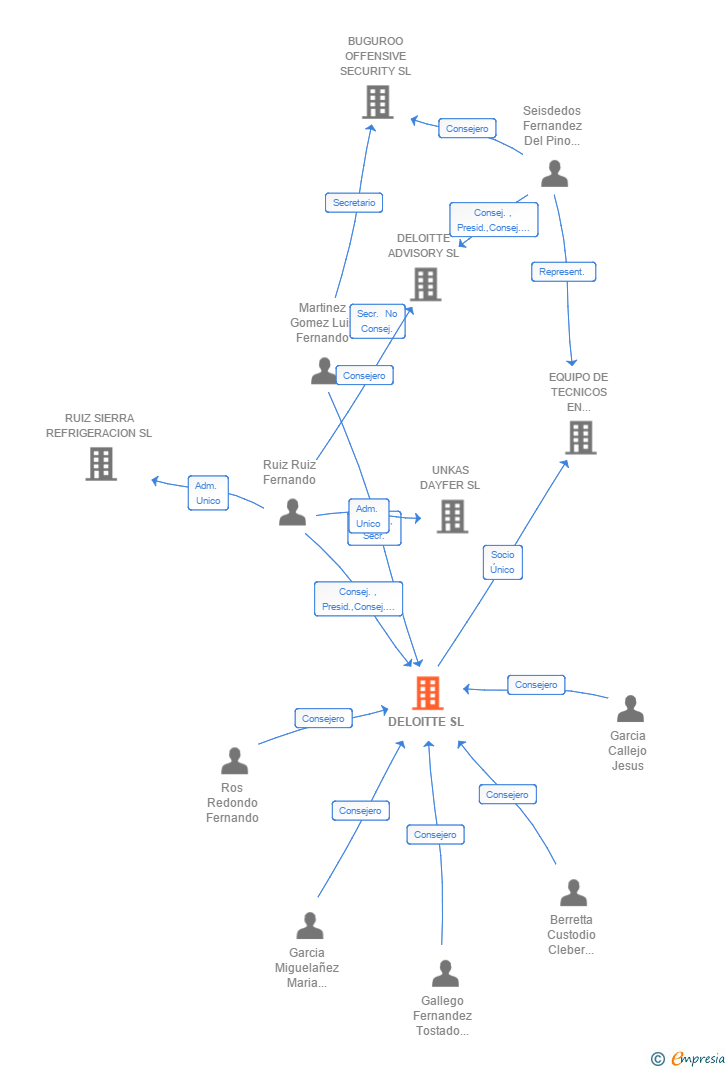 Vinculaciones societarias de DELOITTE SL