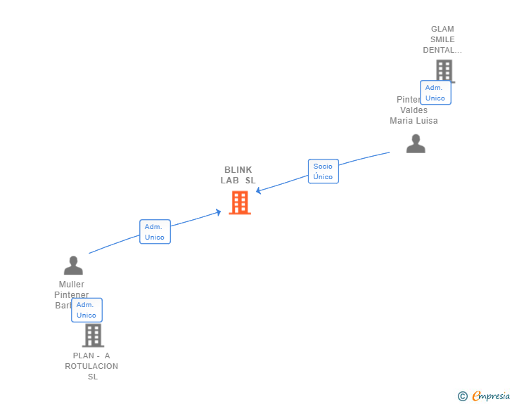 Vinculaciones societarias de BLINK LAB SL