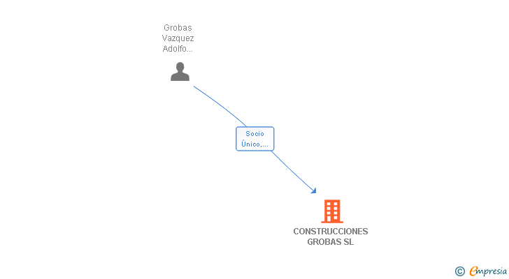 Vinculaciones societarias de CONSTRUCCIONES GROBAS SL