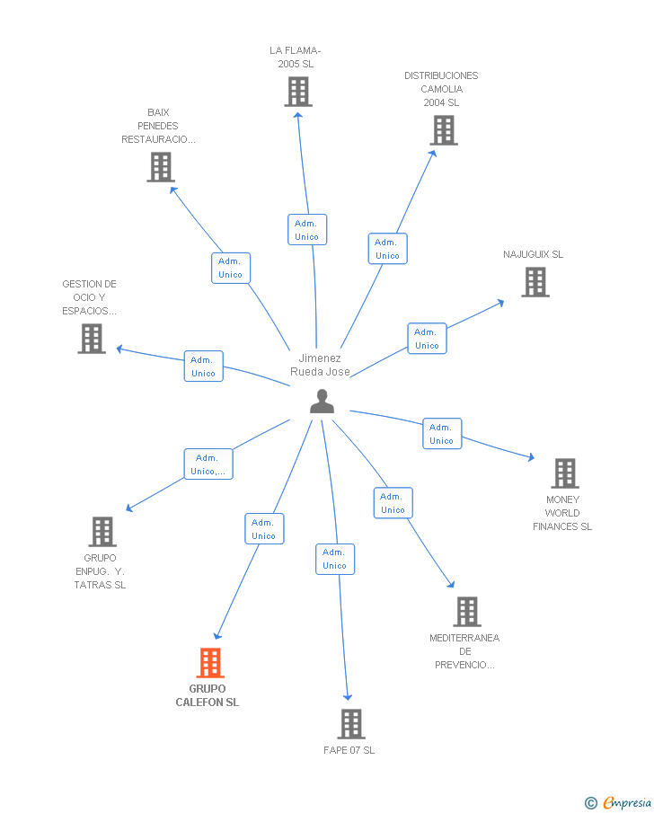 Vinculaciones societarias de GRUPO CALEFON SL