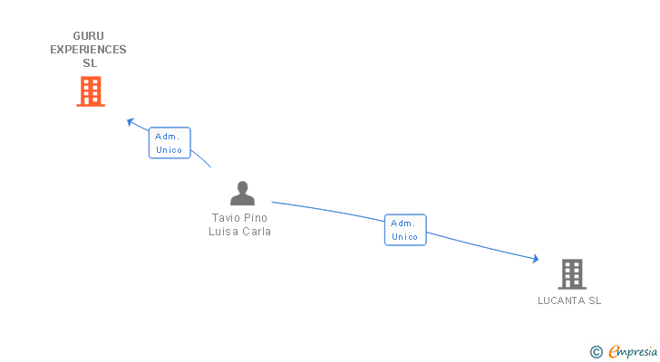 Vinculaciones societarias de GURU EXPERIENCES SL