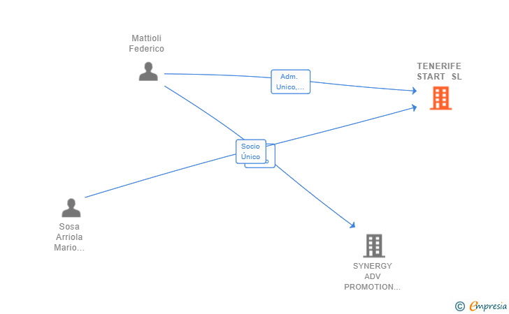 Vinculaciones societarias de TENERIFE START SL