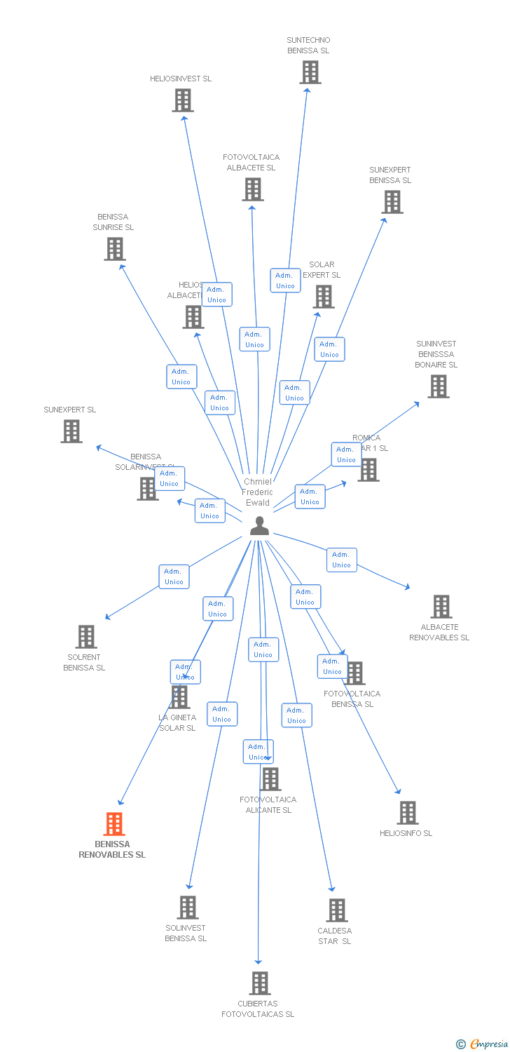 Vinculaciones societarias de BENISSA RENOVABLES SL