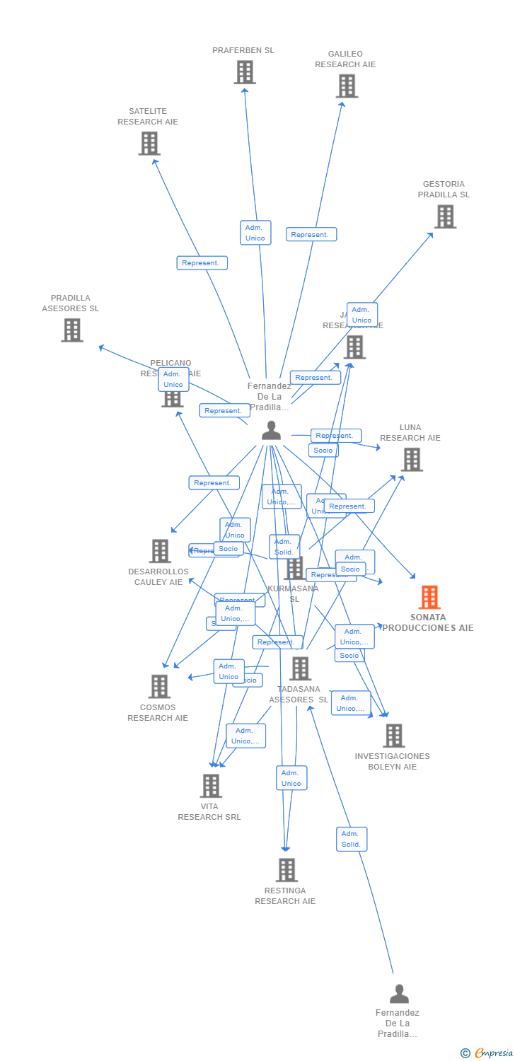 Vinculaciones societarias de SONATA PRODUCCIONES AIE
