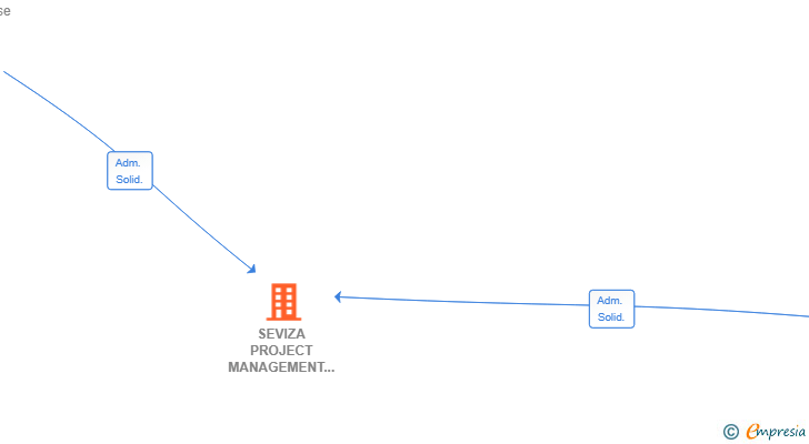 Vinculaciones societarias de SEVIZA PROJECT MANAGEMENT & SOLUCIONES DIGITALES SL