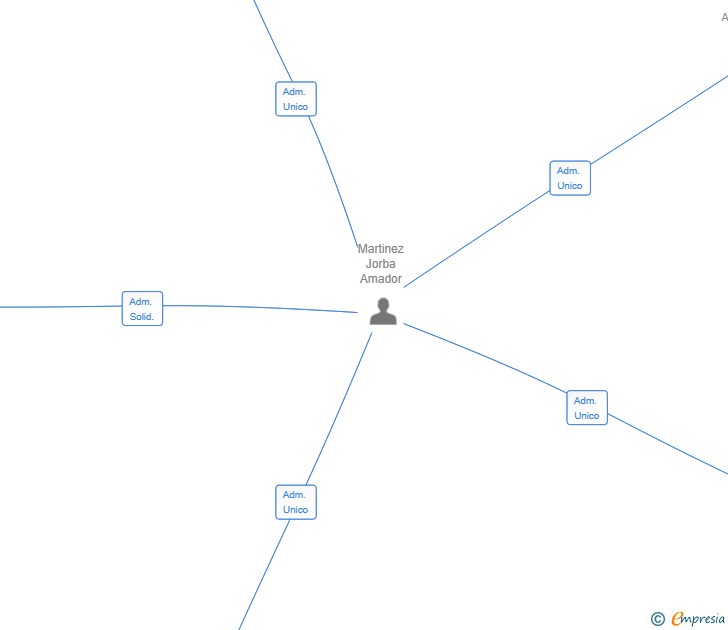 Vinculaciones societarias de CONSTRUCCIONES ORIGINALES PERSONALIZADAS KOGARASHI SL