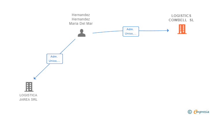 Vinculaciones societarias de LOGISTICS COWBELL SL