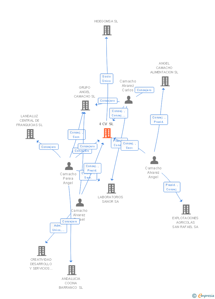 Vinculaciones societarias de 4 CV SL