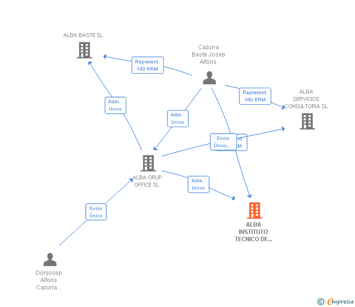 Vinculaciones societarias de ALBA INSTITUTO TECNICO DE FORMACION SL
