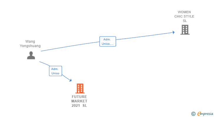 Vinculaciones societarias de FUTURE MARKET 2021 SL