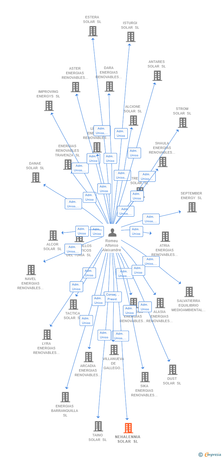 Vinculaciones societarias de NEHALENNIA SOLAR SL