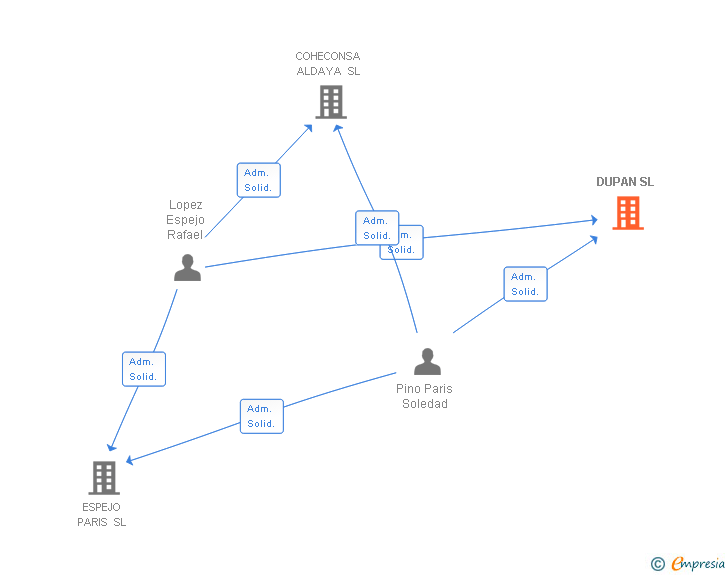 Vinculaciones societarias de DUPAN SL