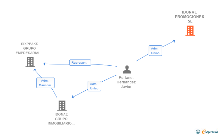 Vinculaciones societarias de IDONAE PROMOCIONES SL