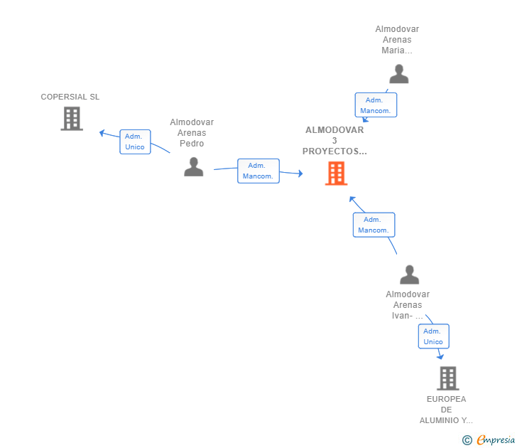 Vinculaciones societarias de ALMODOVAR 3 PROYECTOS SL