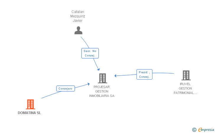 Vinculaciones societarias de DOMATINA SL