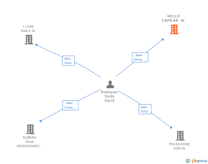 Vinculaciones societarias de HELLO CAPILAR SL