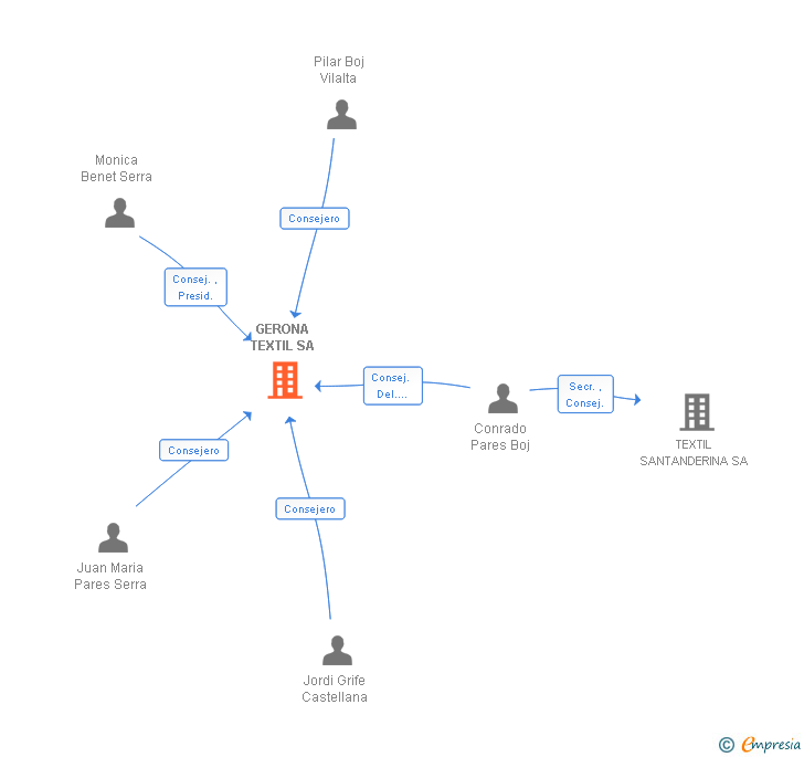 Vinculaciones societarias de GERONA TEXTIL SA