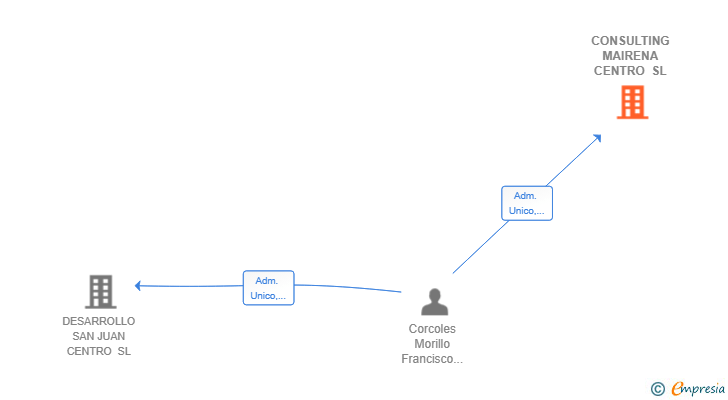 Vinculaciones societarias de CONSULTING MAIRENA CENTRO SL