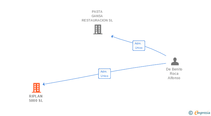 Vinculaciones societarias de RIPLAN 5000 SL