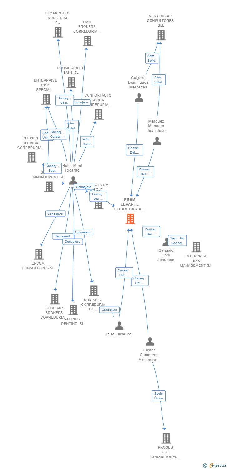 Vinculaciones societarias de ERSM LEVANTE CORREDURIA DE SEGUROS SL