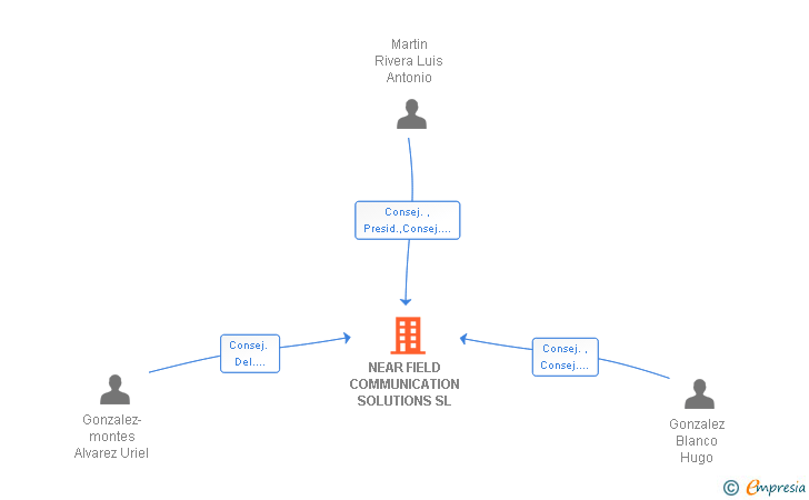 Vinculaciones societarias de NEAR FIELD COMMUNICATION SOLUTIONS SL
