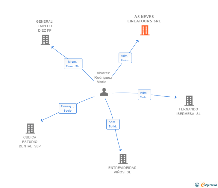 Vinculaciones societarias de AS NEVES LINEATOURS SRL