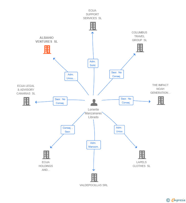 Vinculaciones societarias de ALBAHIO VENTURES SL