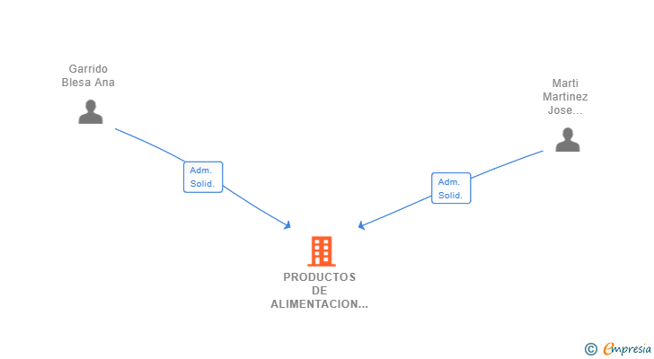 Vinculaciones societarias de PRODUCTOS DE ALIMENTACION ANA SL