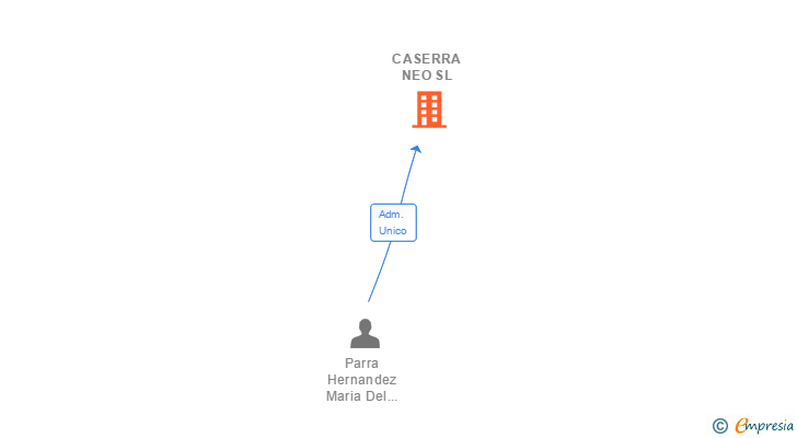 Vinculaciones societarias de CASERRA NEO SL