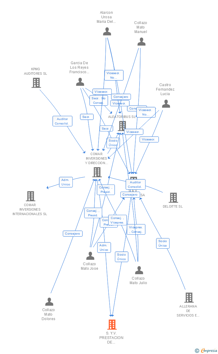 Vinculaciones societarias de S.Y.V. PRESTACION DE SERVICIOS SL