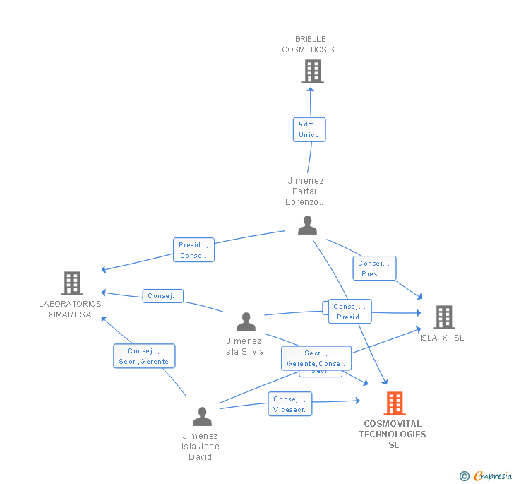 Vinculaciones societarias de COSMOVITAL TECHNOLOGIES SL
