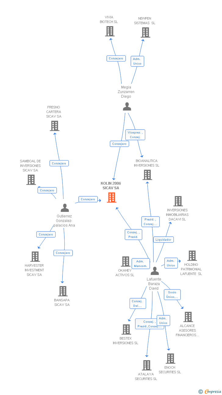 Vinculaciones societarias de KOLIN 2006 SICAV SA