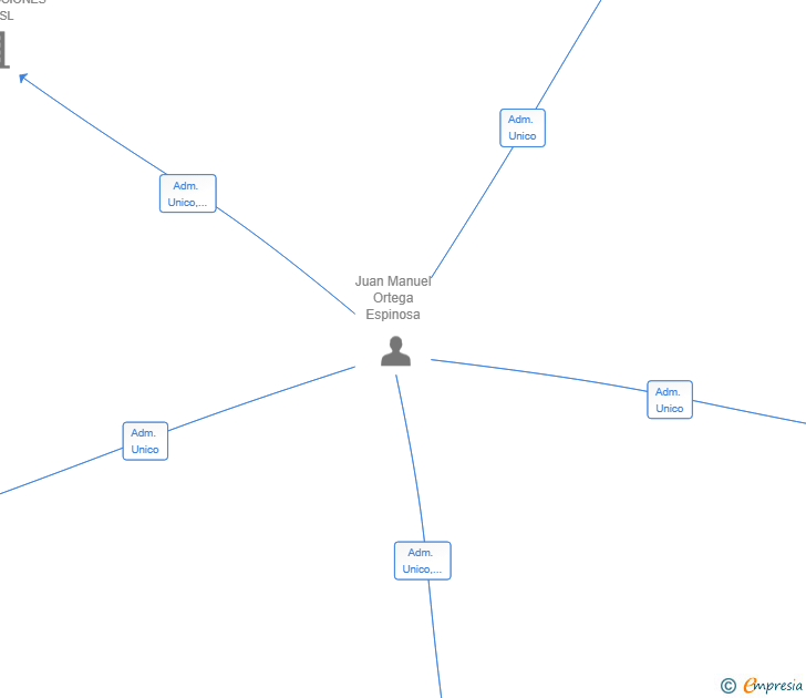 Vinculaciones societarias de INOSA BUILDER 2030 SL