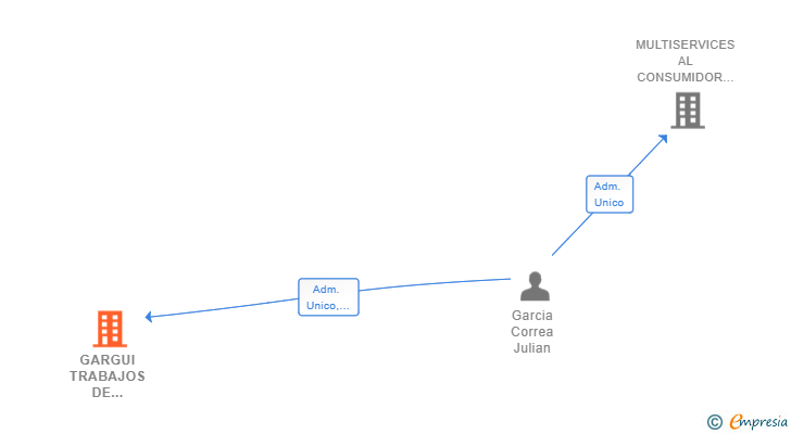 Vinculaciones societarias de GARGUI TRABAJOS DE INTERIORES SL