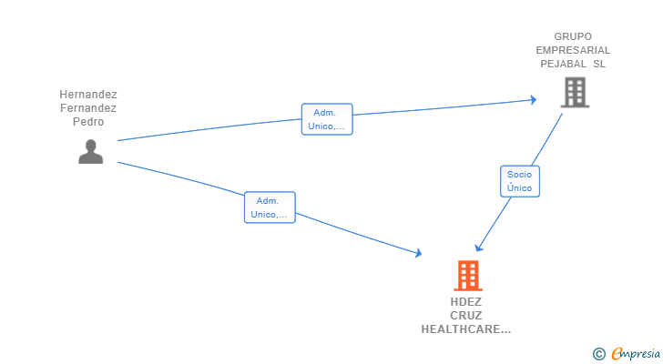 Vinculaciones societarias de HDEZ CRUZ HEALTHCARE SL