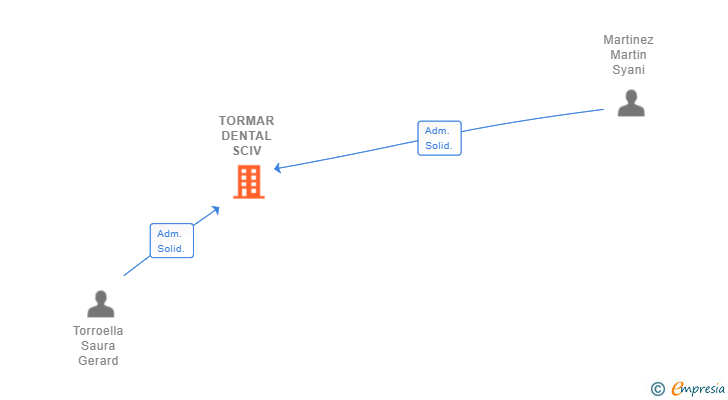Vinculaciones societarias de TORMAR DENTAL SCIV