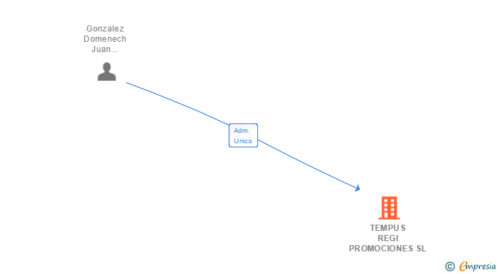 Vinculaciones societarias de TEMPUS REGI PROMOCIONES SL