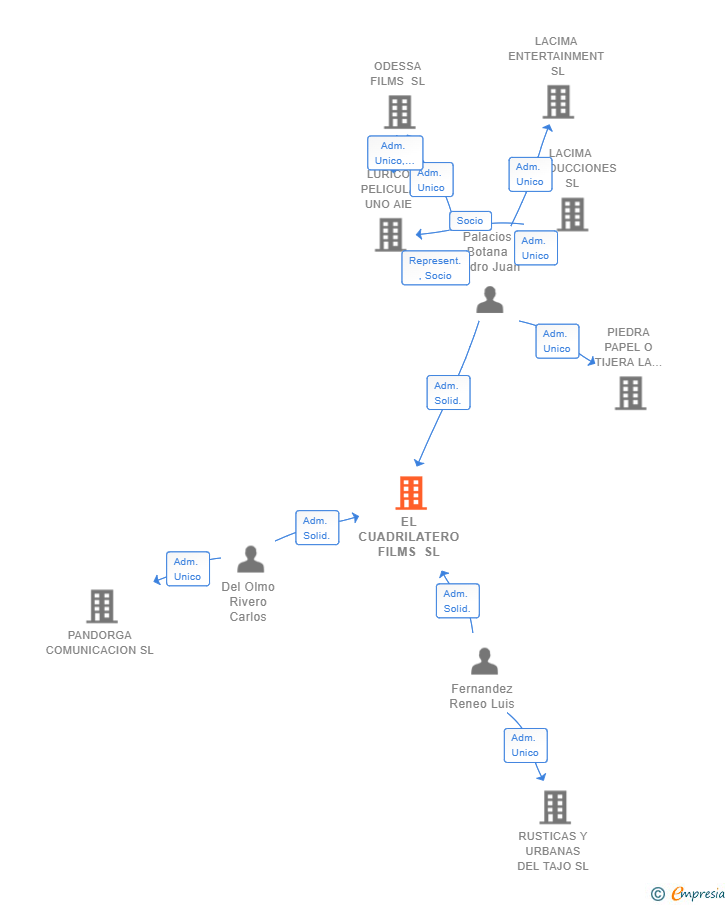 Vinculaciones societarias de EL CUADRILATERO FILMS SL