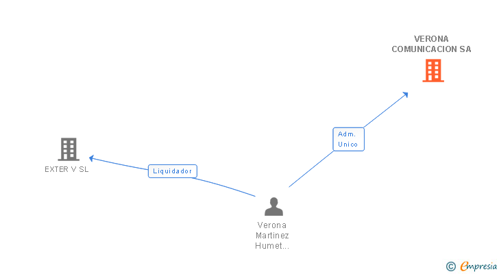 Vinculaciones societarias de VERONA COMUNICACION SA