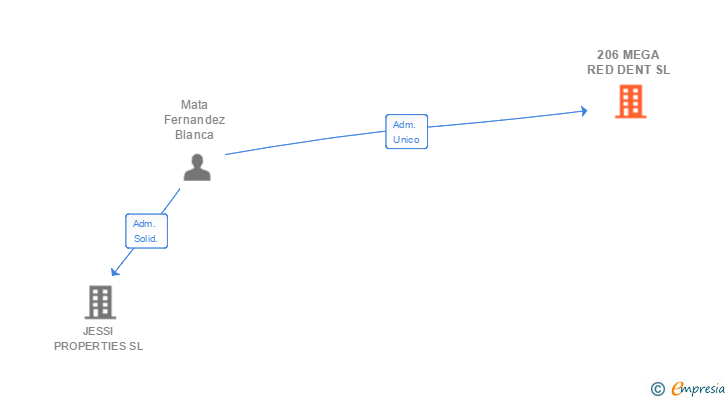 Vinculaciones societarias de 206 MEGA RED DENT SL