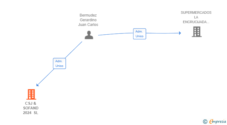 Vinculaciones societarias de CSJ & SOFAND 2024 SL